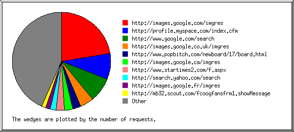 referrer report