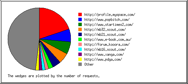 referring site report