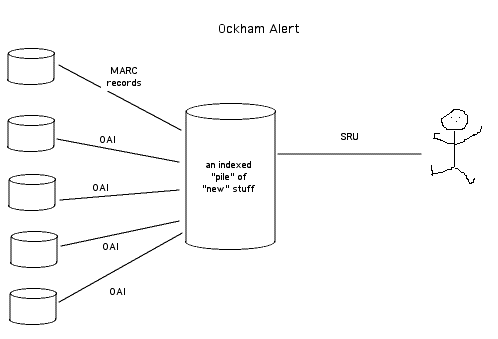 Ockham Alert